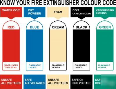 Know your fire extinguisher colour code - A4 sign