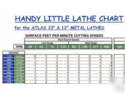 Wall chart for metal lathe or milling machine - 5000RPM