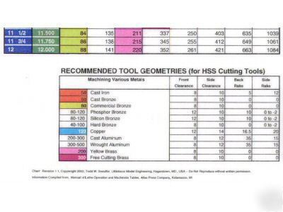 Metal Lathe Cutting Speed Chart Rpm