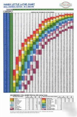 Wall chart for metal lathe or milling machine - 5000RPM